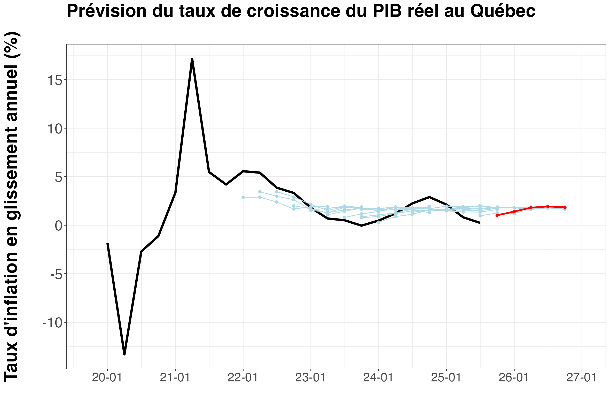 Prévisions du PIB réel - Chaire en macroéconomie et prévisions - ESG UQAM